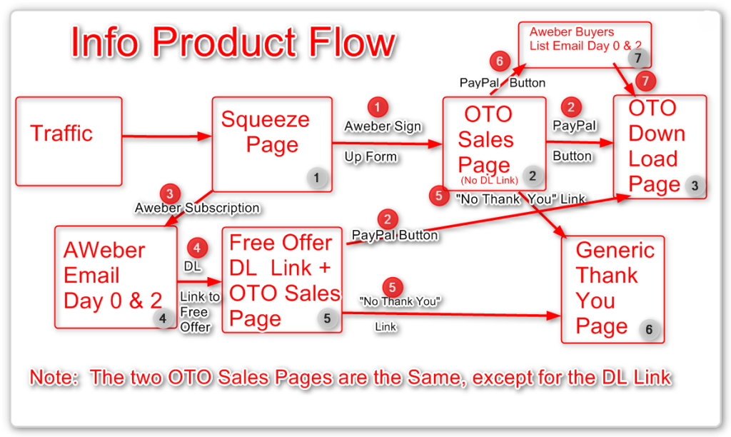 Sales Funnel Diagram - Sales Funnel Flow