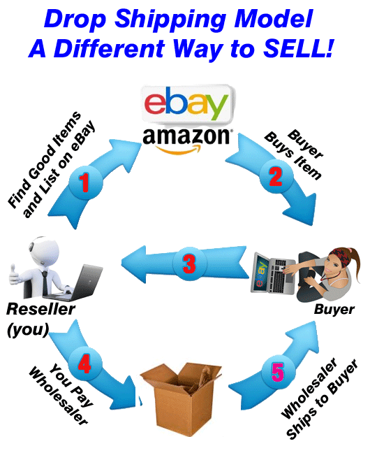 eBay and Amazon- Flow Chart